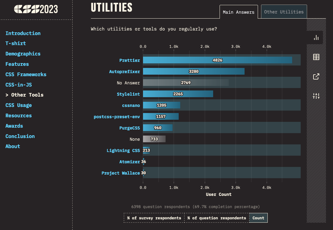 Overview of all utilities listed on the State of CSS